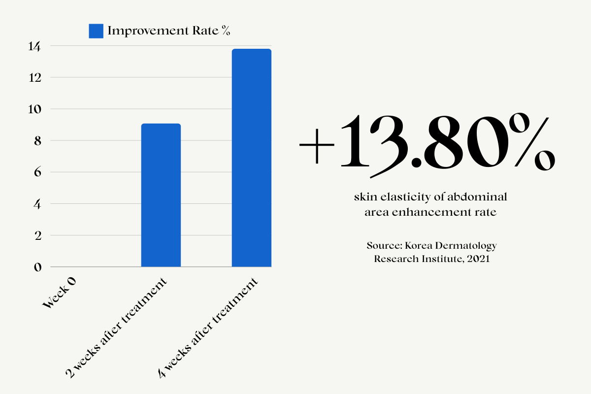 Data from Korea Dermatology Research Institute, 2021 showcasing improvement in skin elasticity of abdominal area after using RIBESKIN CO2 Carboxy Therapy